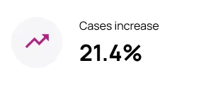 Cases increase