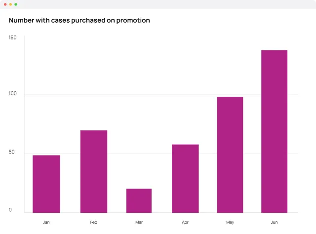 Cases purchased on promotion